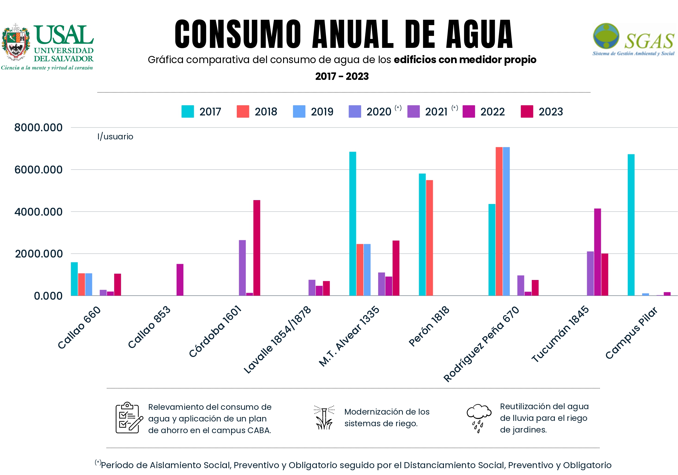 Consumo Anual de Agua 2017-2023